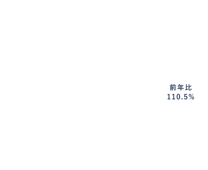 売上高 CAGR