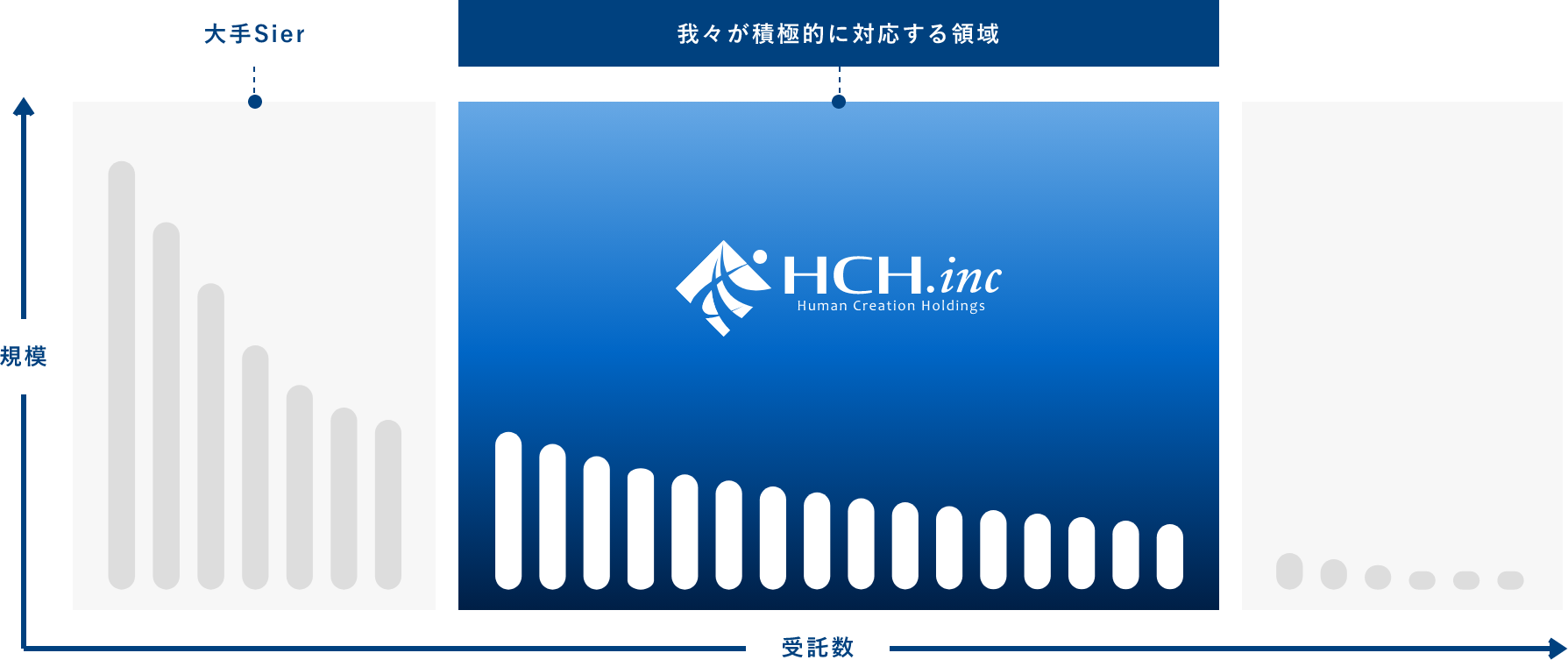 ボリュームニッチな市場で、積極的に答えを創造する。