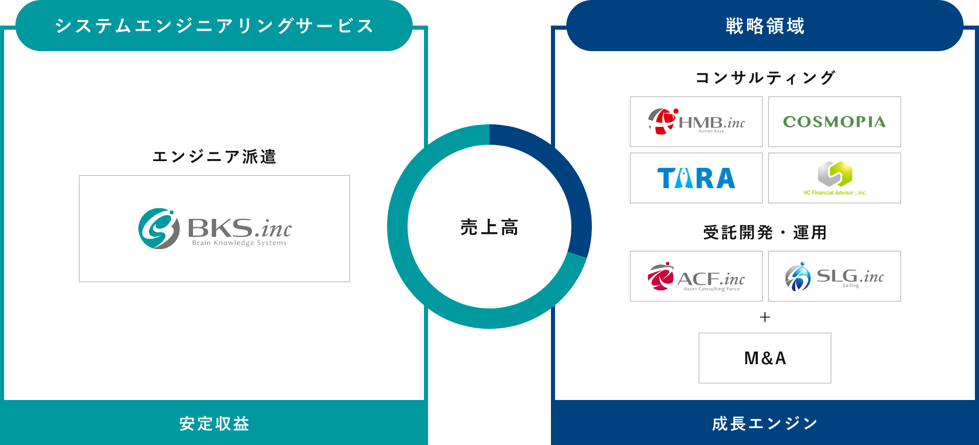 戦略領域の売上高