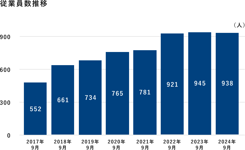 従業員数推移