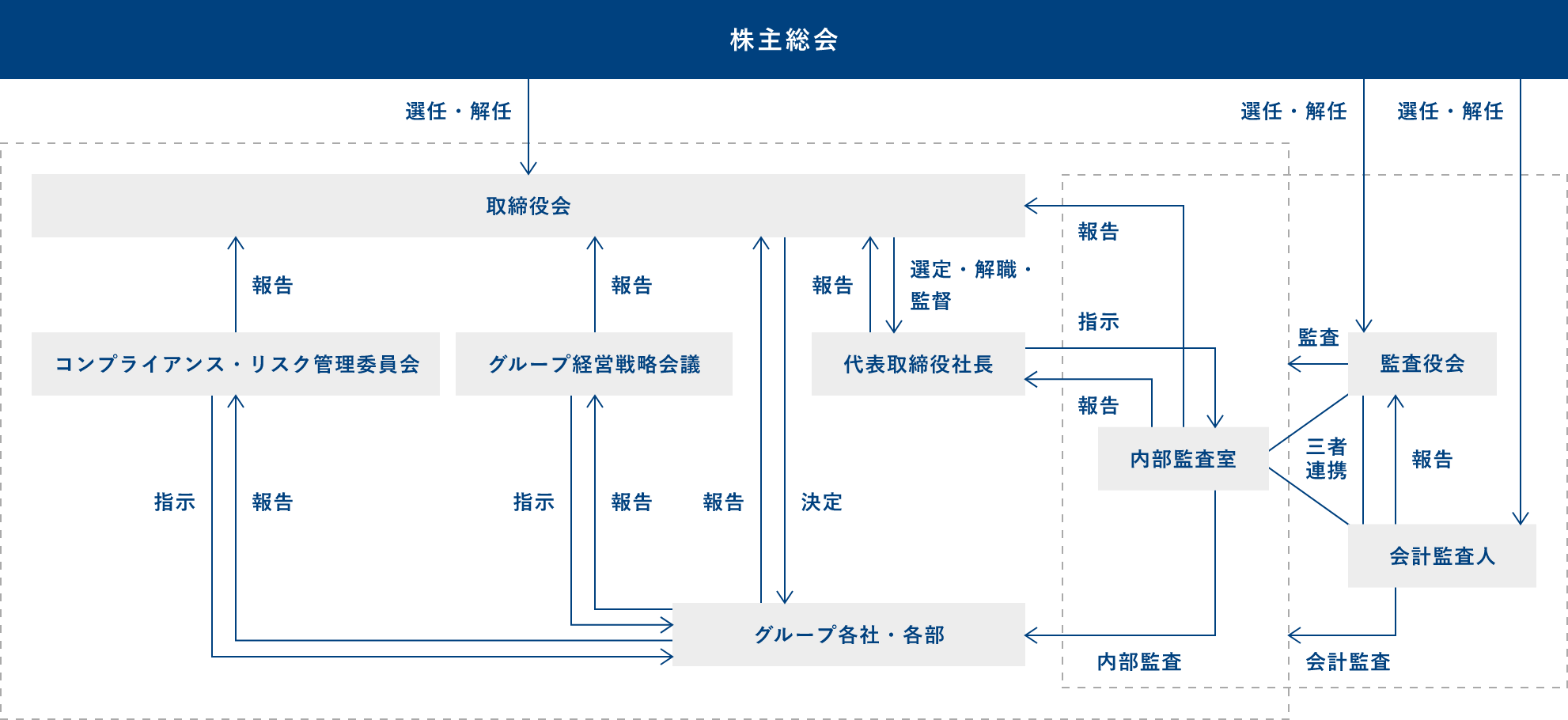 コーポレート・ガバナンス体制図