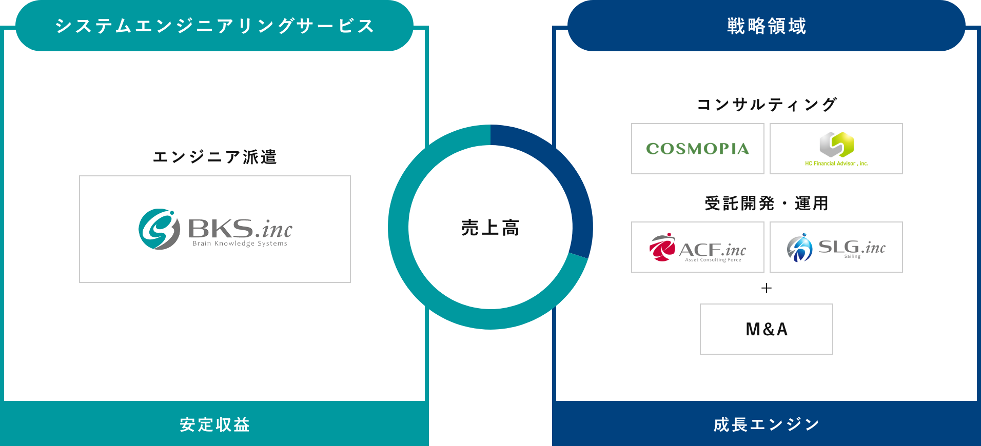 戦略領域の売上高